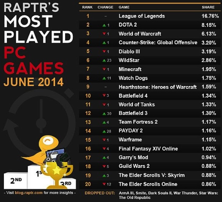 These Are The Most Played PC Games