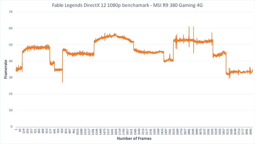 AMD 1080p Framerate Graph DirectX 12 Fable Legends Benchmark