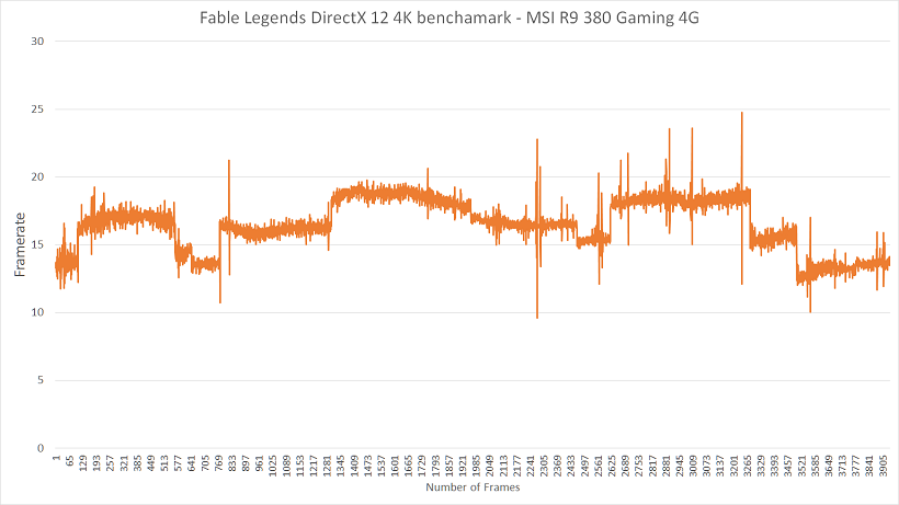 AMD 4K Framerate Graph DirectX 12 Fable Legends Benchmark