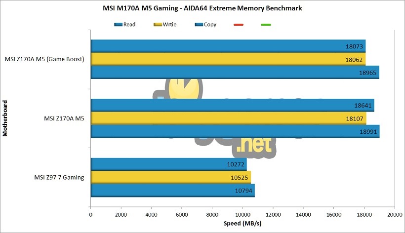 MSI Z170A M5 AIDA 64 Test