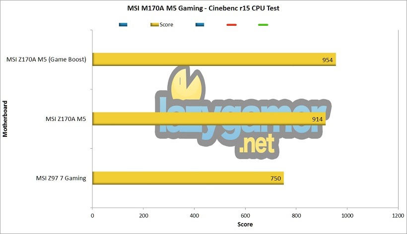 MSI Z170A M5 Cinebench Test