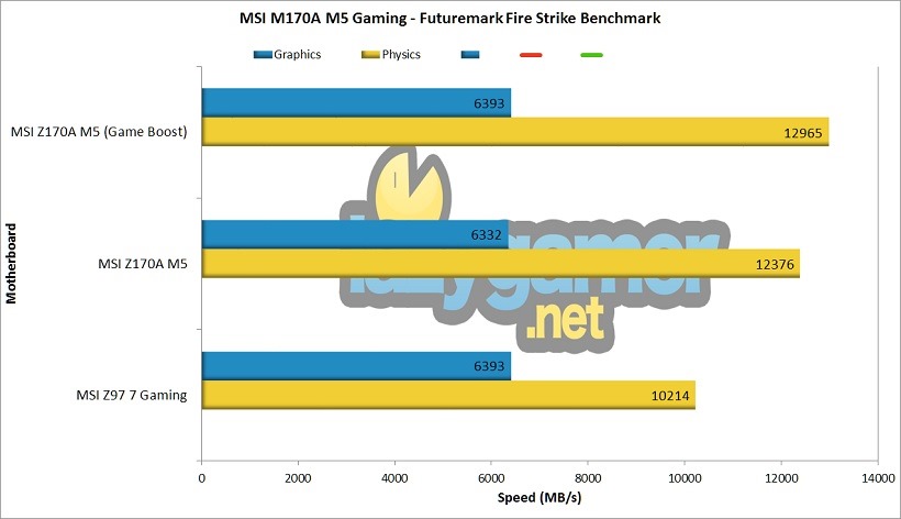 MSI Z170A M5 Futuremark Benchmark