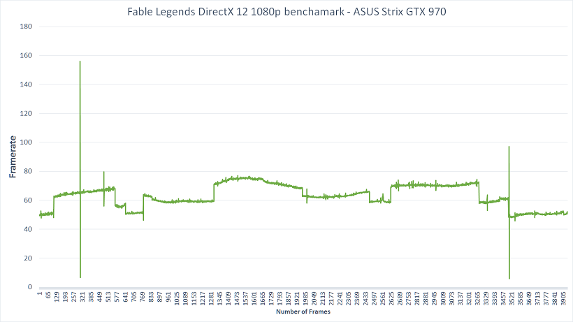 Nvidia 1080p Framerate Graph DirectX 12 Fable Legends Benchmark