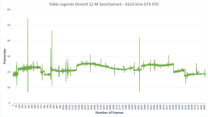 Nvidia 4K Framerate Graph DirectX 12 Fable Legends Benchmark