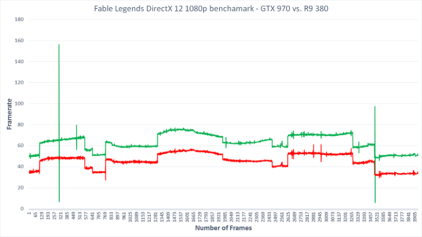Nvidia vs. AMD 1080p Framerate Graph DirectX 12 Fable Legends Benchmark