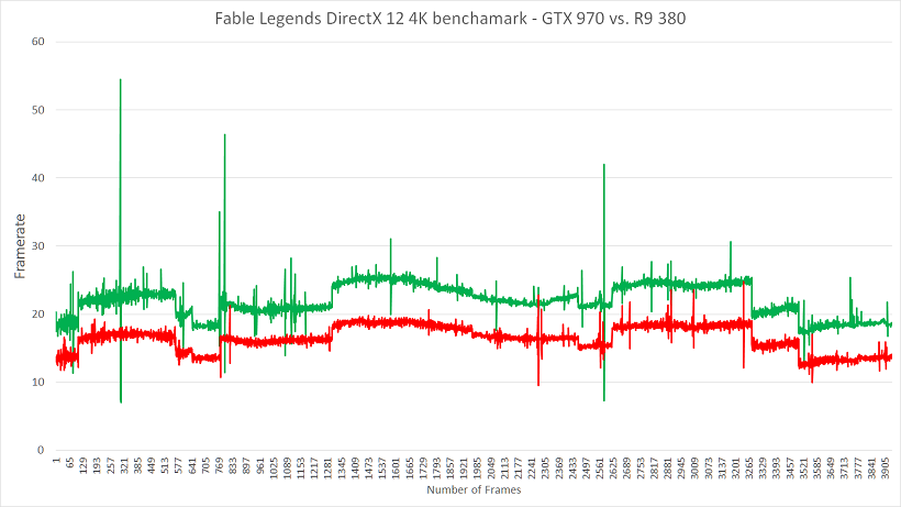 Nvidia vs. AMD 4K Framerate Graph DirectX 12 Fable Legends Benchmark