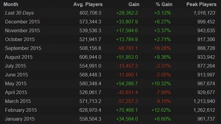 Dota 2 1 million peak players