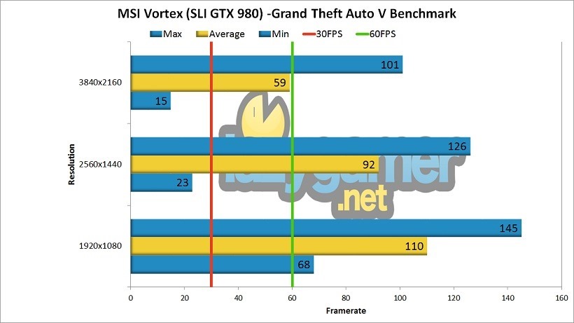 MSI Vortex GTA V Benchmark