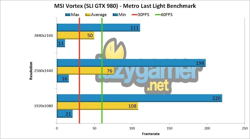 MSI Vortex Metro Last Light Benchmark