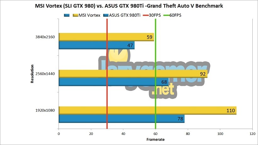 MSI Vortex vs GTX 980Ti GTA V Benchmark