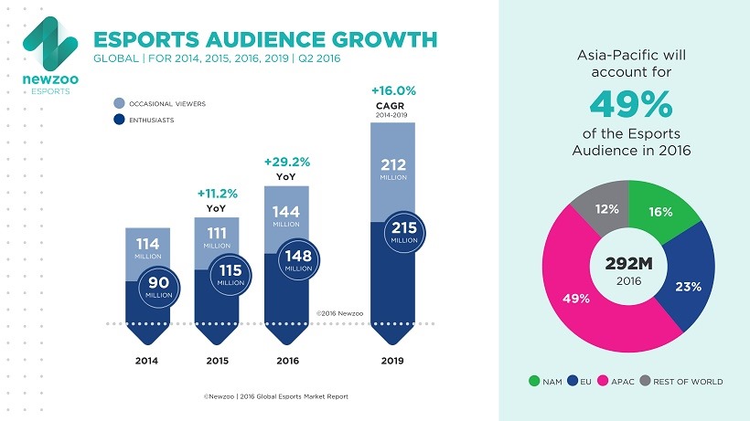 esports growth