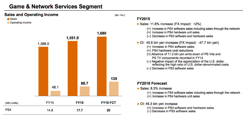 Ps4 2016 forecast