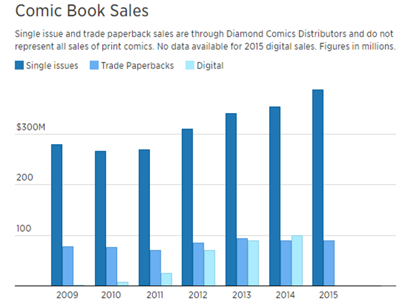 Comic Book Sales CNBC