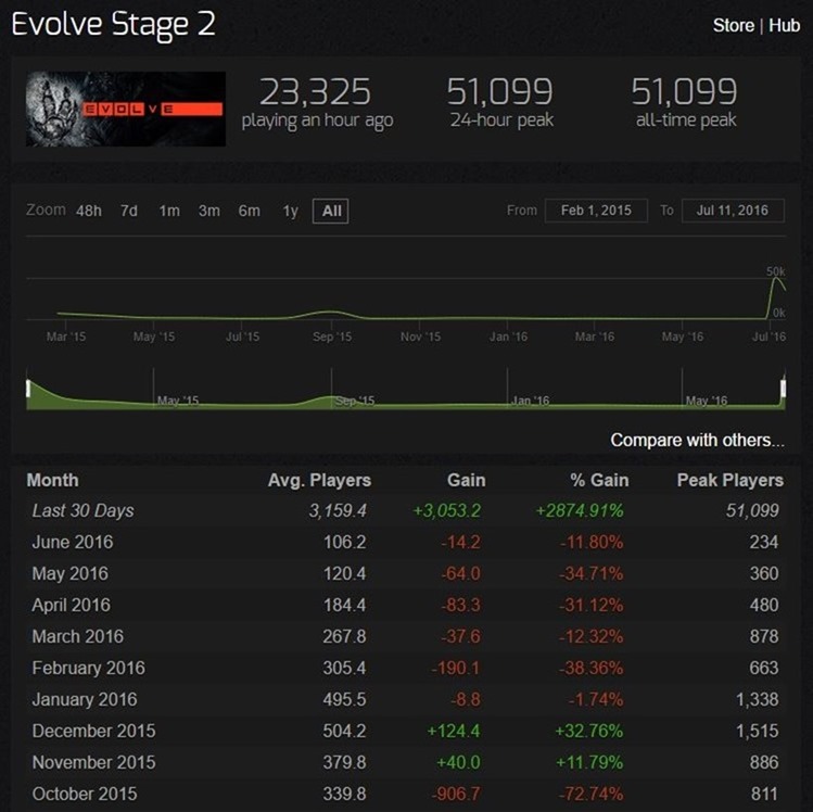 Evolve Stage 2 numbers