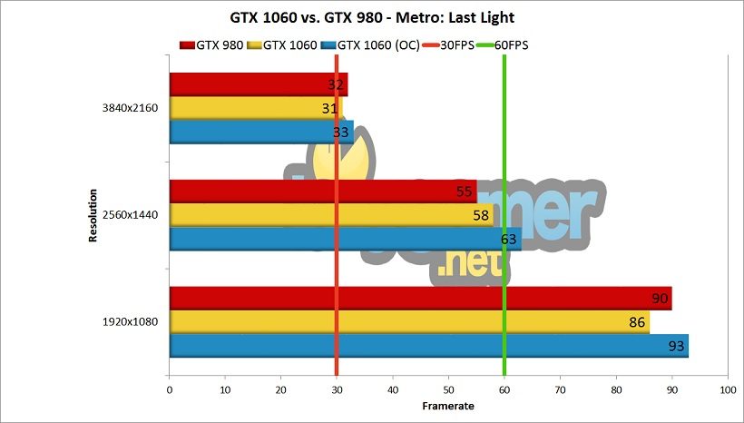 GTX 1060 Review Metro Last Light vs. GTX 980 Benchmark
