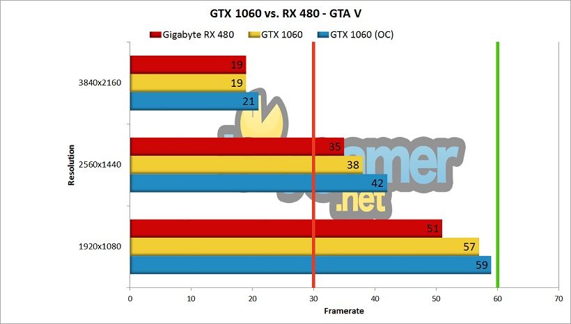 GTX 1060 Review GTA V vs. Rx 480 Benchmark