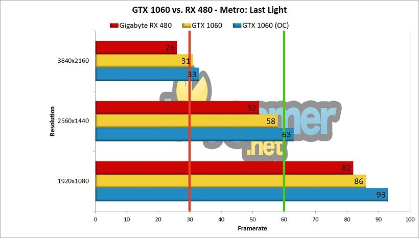 GTX 1060 Review Metro Last Light vs. Rx 480 Benchmark