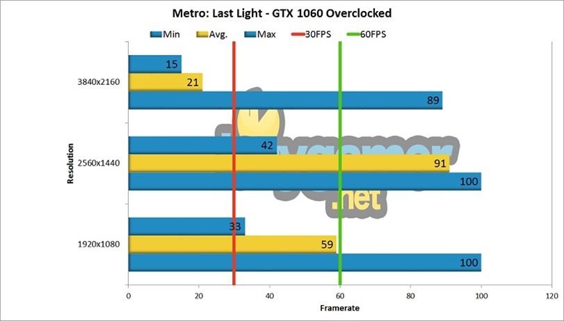 GTX 1060 Review benchmark GTA V Overclocked