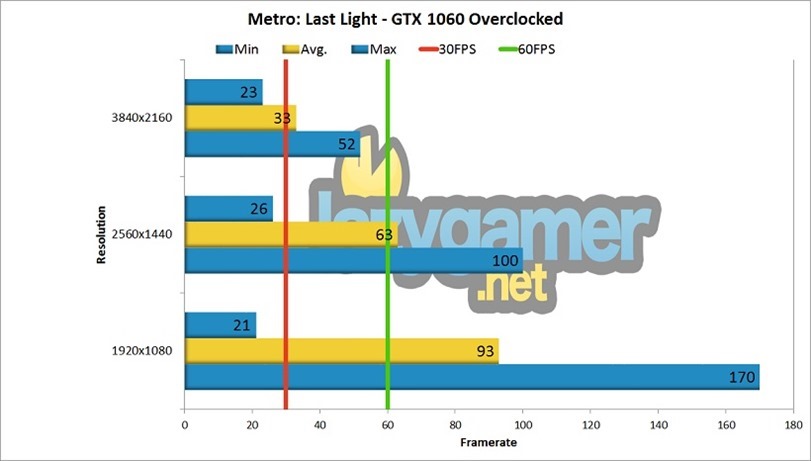 GTX 1060 Review benchmark Metro Last Light Overclocked