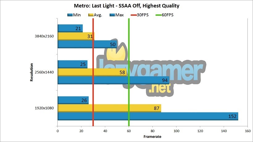 GTX 1060 Review benchmark Metro Last Light