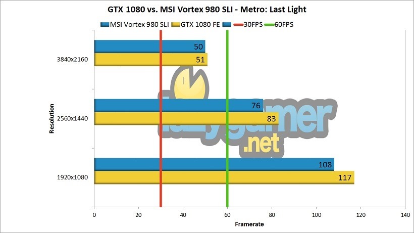 GTX 1080 Review (1080 vs 980 SLI) Metro Benchmark