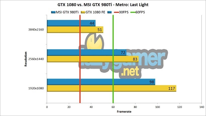 GTX 1080 Review (1080 vs 980Ti) Metro Benchmark