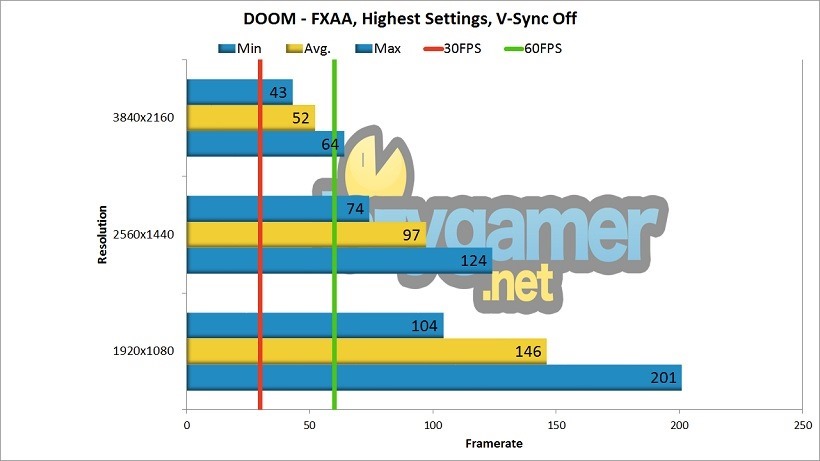 GTX 1080 Review DOOM Benchmark