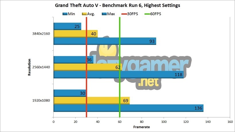 GTX 1080 Review GTA V Benchmark