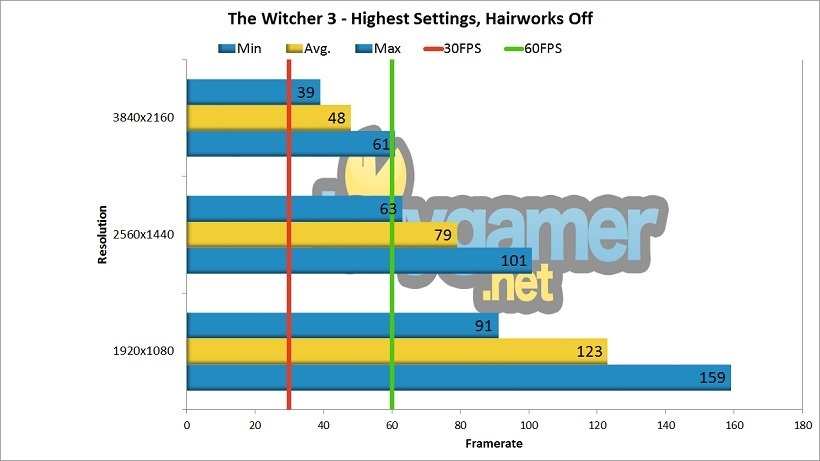 GTX 1080 Review The Witcher 3 Benchmark