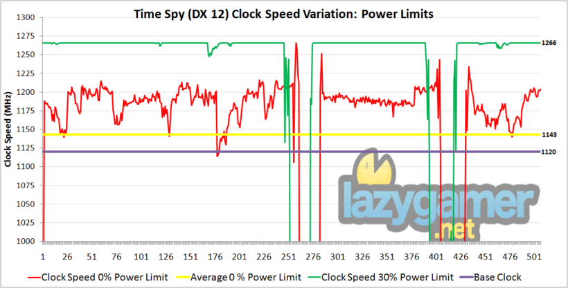 Time Spy 30 % clock speed