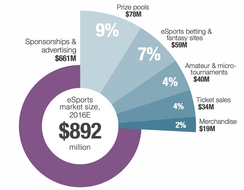 pie chart