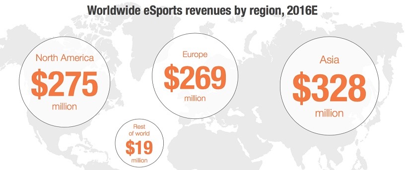 regions