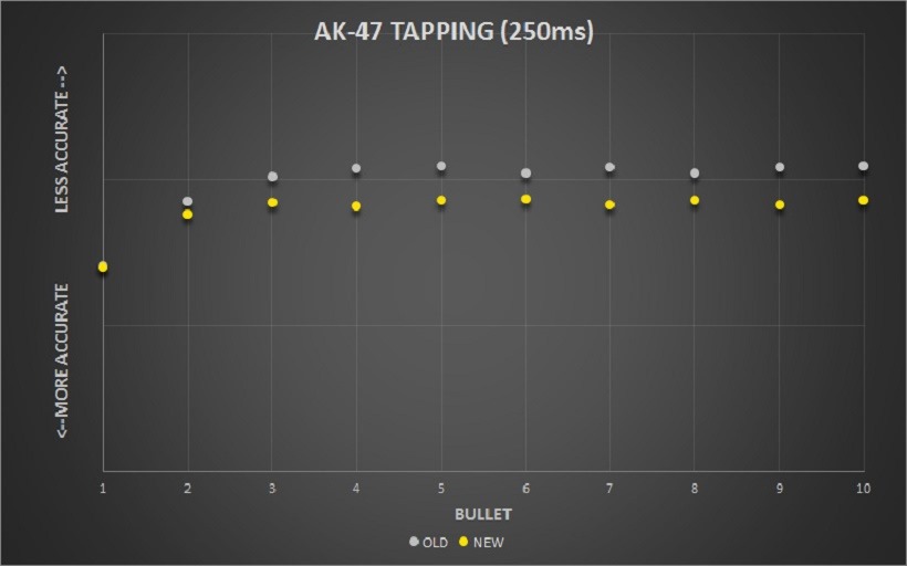 AK47_Tapping250