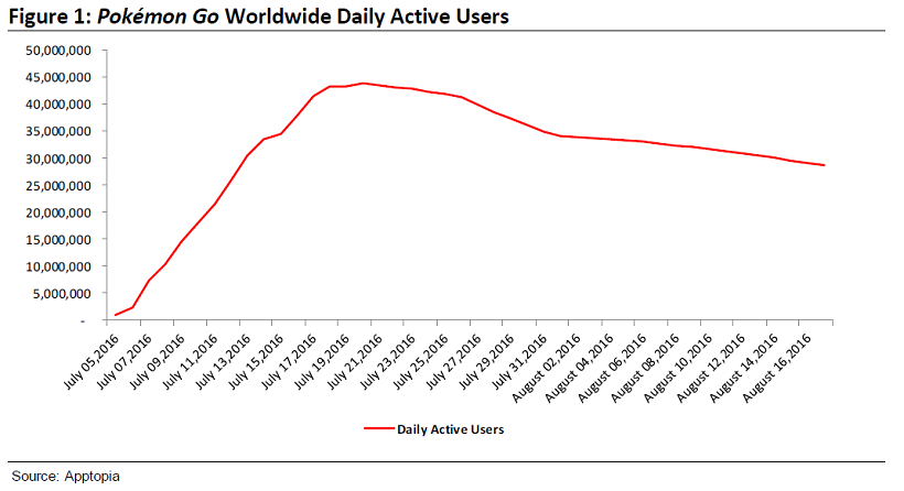 Pokemon Go is on the decline 2