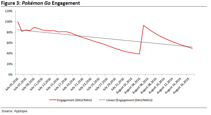 Pokemon Go is on the decline