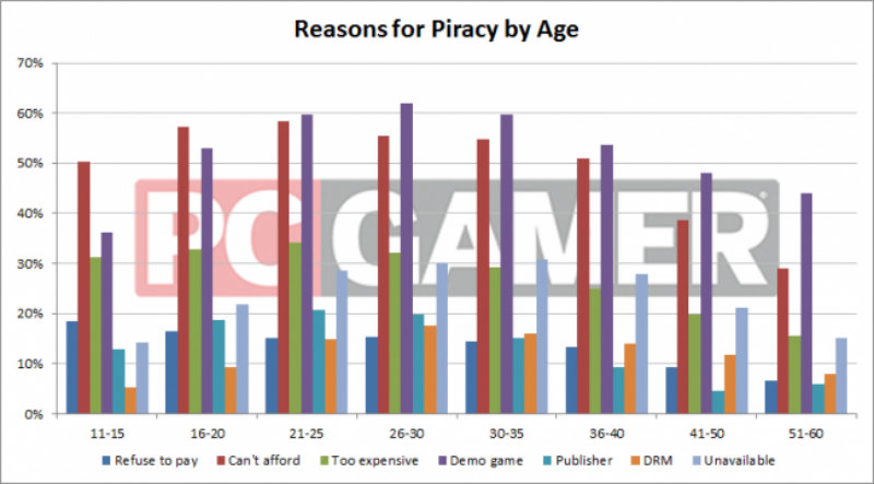Reasons for piracy