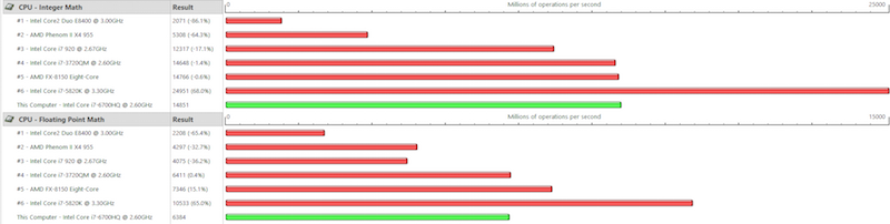 MSI GT62 integer and floating point benchmarks