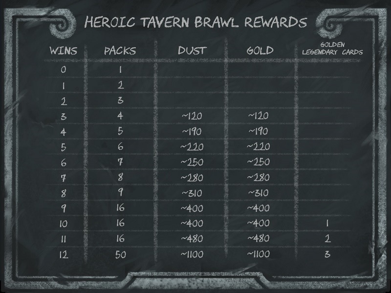 HEarthstone heroic tavern brawl rewards