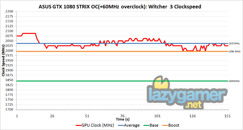 OC Clockspeed Witcher 3