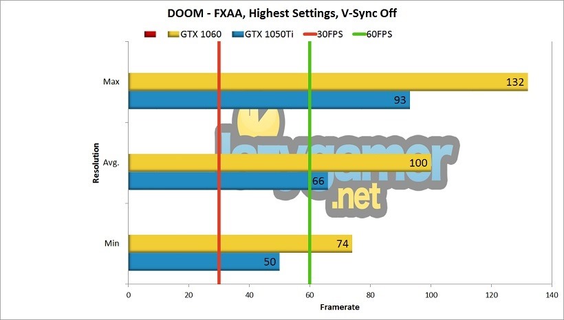 GTX 1050Ti Review - DOOM Benchmark