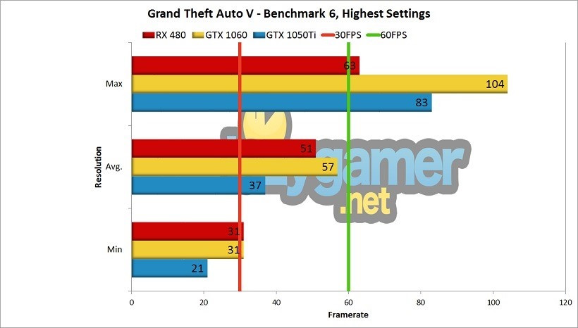 GTX 1050Ti Review - GTA V Benchmark