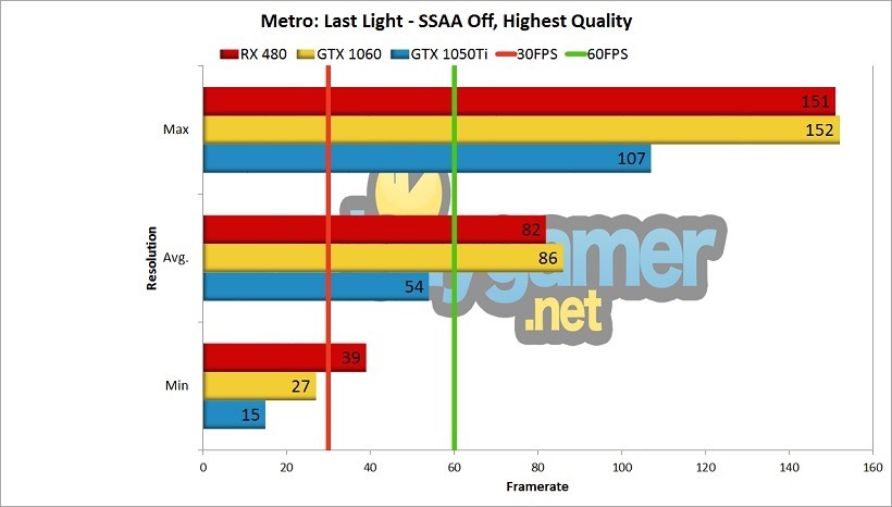 GTX 1050Ti Review - Metro Benchmark