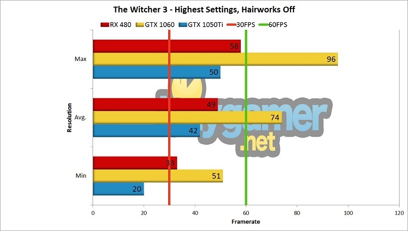 GTX 1050Ti Review - The Witcher 3 Benchmark