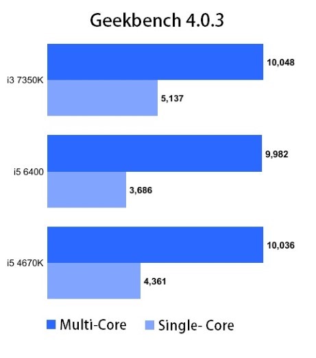 Geekbench