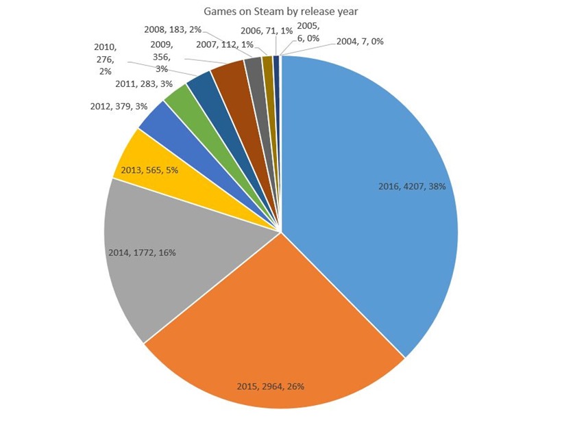 Steam games releases over the years Steam Spy