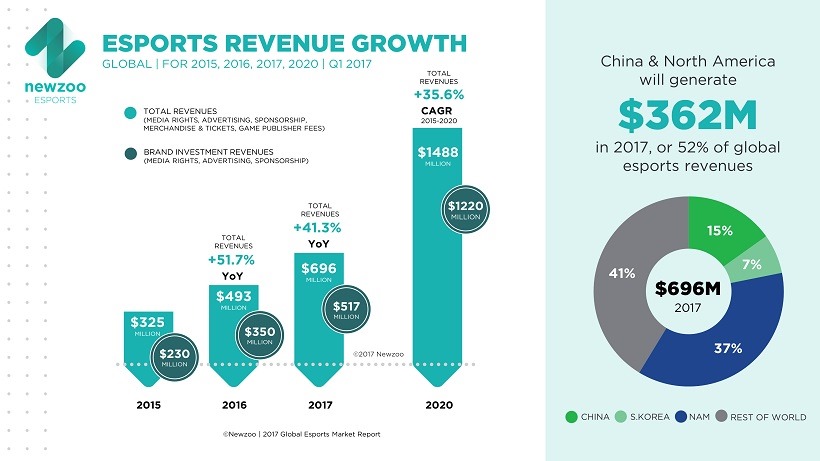 Revenue