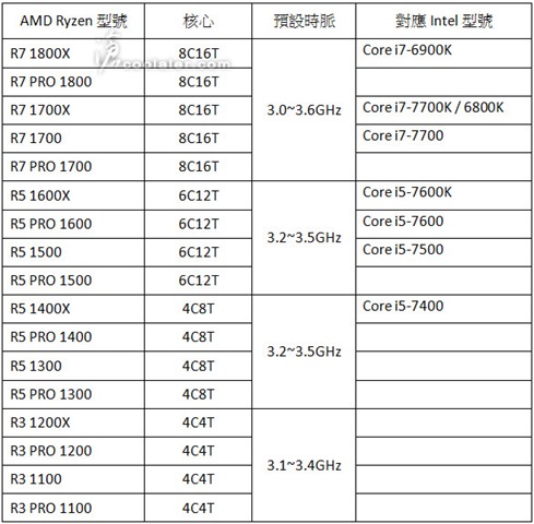 Ryzen CPU list