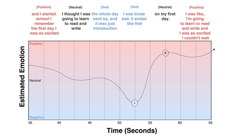 Emotions Estimation