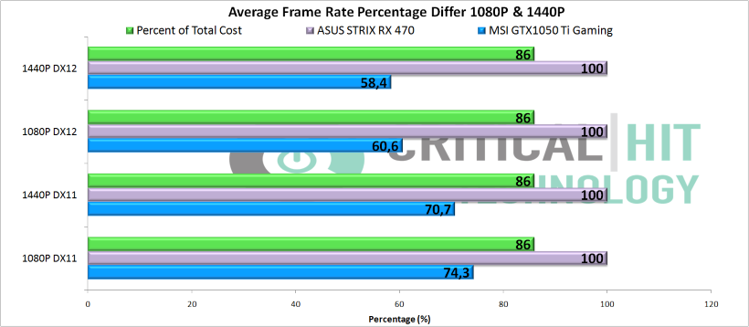 Frame Rate Cost Percentage