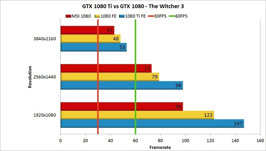 Nvidia GTX 1080 Ti Review - Witcher 3 Comparison